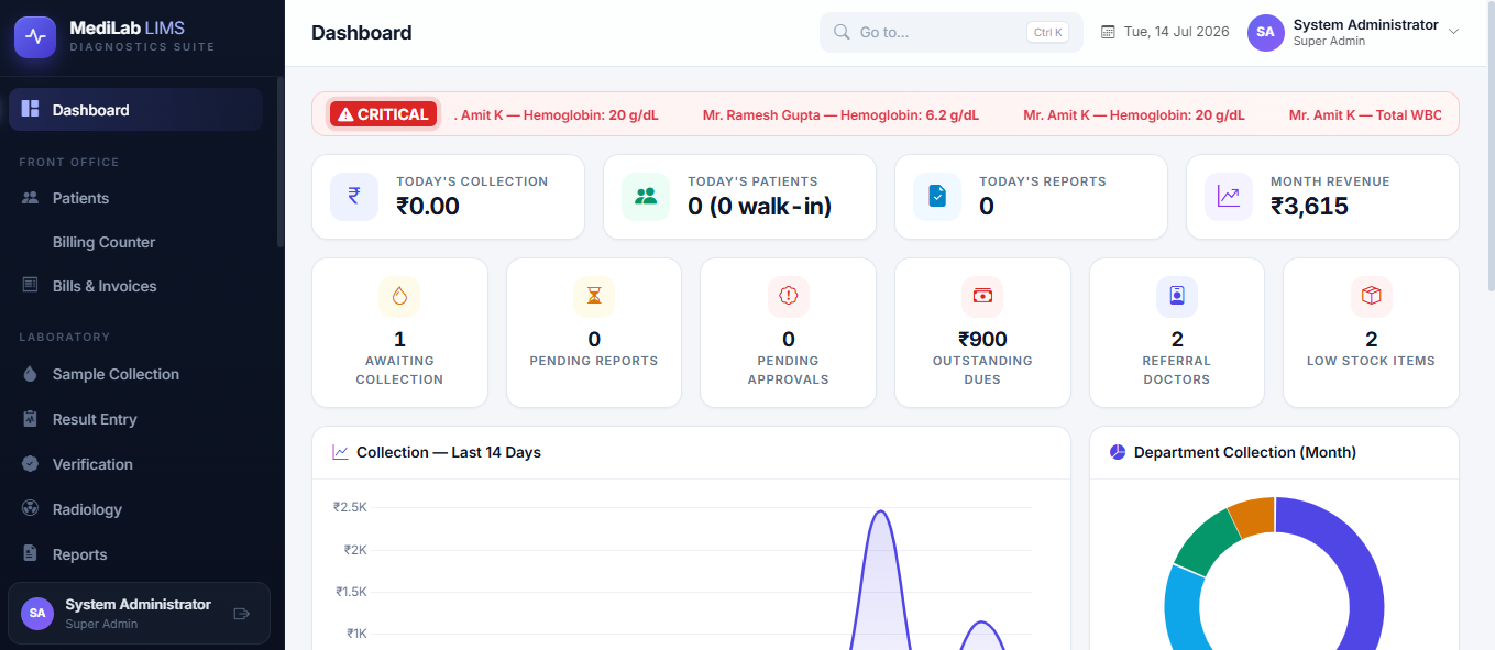 Cortexa LIMS dashboard showing today's collections, pending reports, sample status, referral doctors and revenue charts